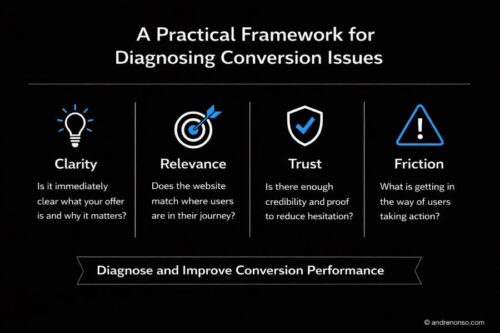 Improve Your Websites-Conversion Performance
